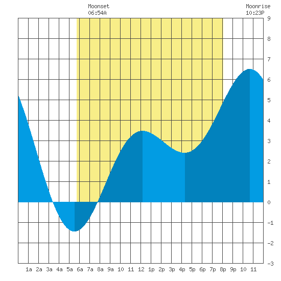 Port Hueneme tide chart for Monday, June 5, 2023