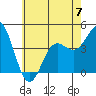 Port Hueneme tide chart for Wednesday, June 7, 2023