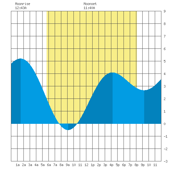 Port Hueneme tide chart for Friday, June 9, 2023