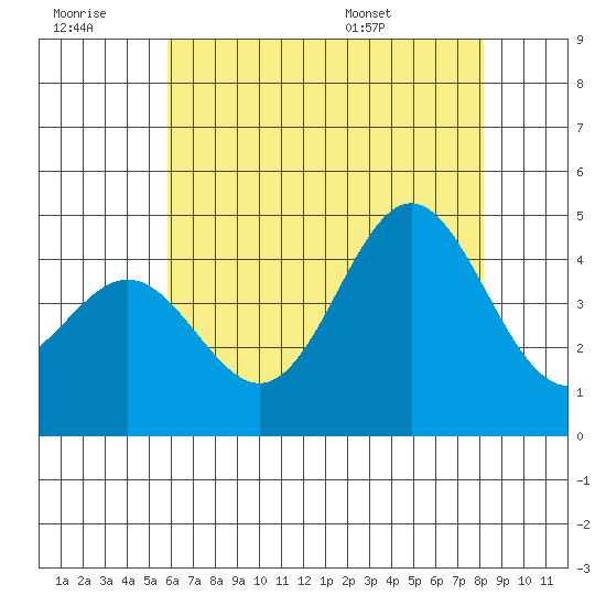 Port Hueneme tide chart for Monday, July 10, 2023