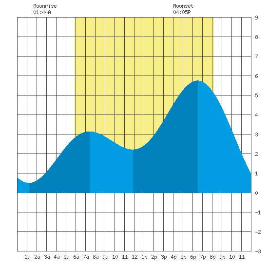 Port Hueneme tide chart for Wednesday, July 12, 2023