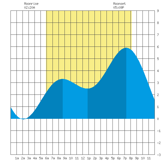 Port Hueneme tide chart for Thursday, July 13, 2023