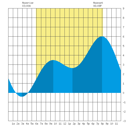 Port Hueneme tide chart for Friday, July 14, 2023