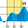 Port Hueneme tide chart for Saturday, July 15, 2023