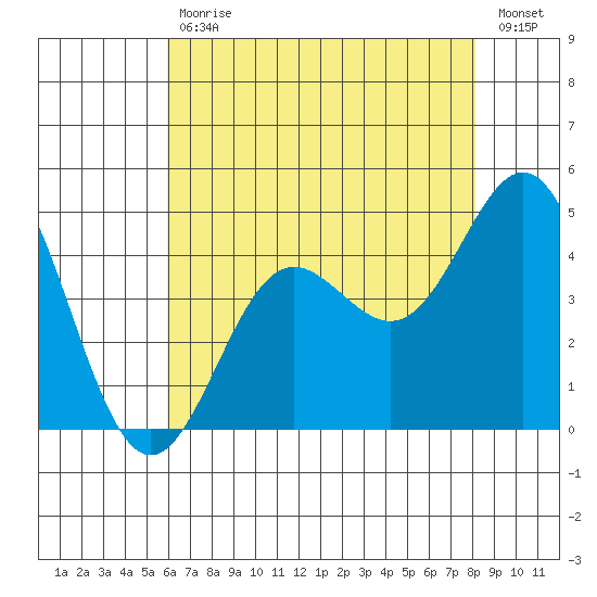 Port Hueneme tide chart for Tuesday, July 18, 2023