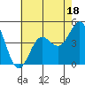 Port Hueneme tide chart for Tuesday, July 18, 2023