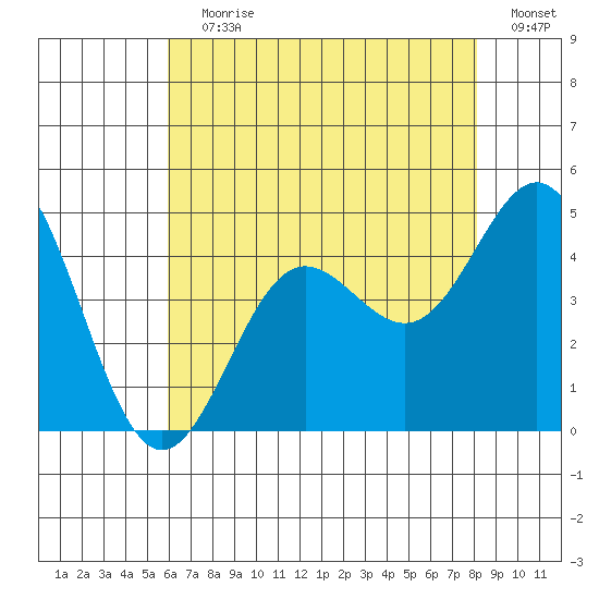 Port Hueneme tide chart for Wednesday, July 19, 2023