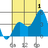 Port Hueneme tide chart for Saturday, July 1, 2023