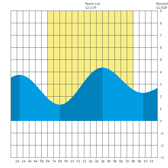Port Hueneme tide chart for Monday, July 24, 2023