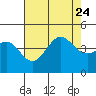 Port Hueneme tide chart for Monday, July 24, 2023