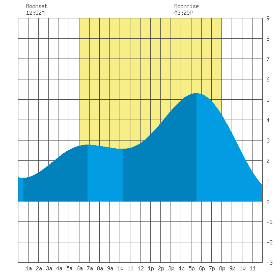 Port Hueneme tide chart for Thursday, July 27, 2023