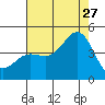 Port Hueneme tide chart for Thursday, July 27, 2023