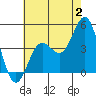 Port Hueneme tide chart for Sunday, July 2, 2023
