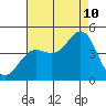 Port Hueneme tide chart for Thursday, August 10, 2023