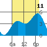 Port Hueneme tide chart for Friday, August 11, 2023