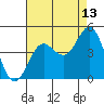 Port Hueneme tide chart for Sunday, August 13, 2023