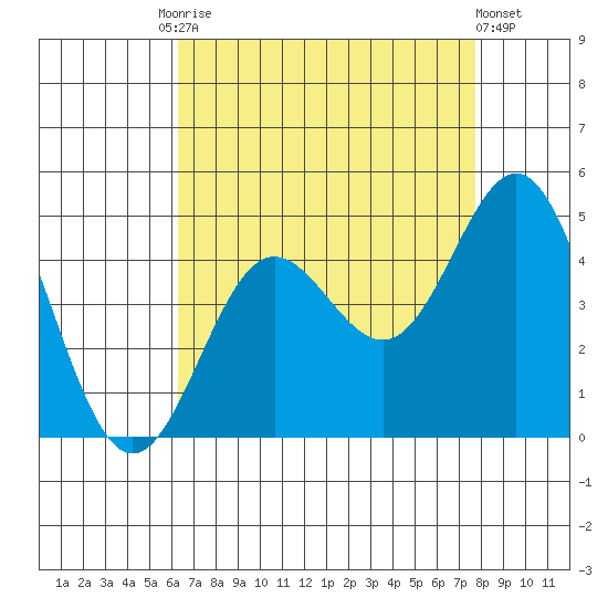 Port Hueneme tide chart for Tuesday, August 15, 2023