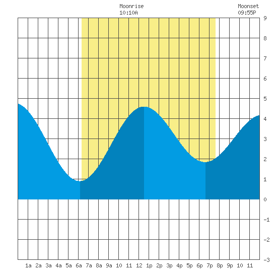 Port Hueneme tide chart for Sunday, August 20, 2023