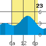 Port Hueneme tide chart for Wednesday, August 23, 2023