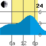 Port Hueneme tide chart for Thursday, August 24, 2023