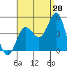 Port Hueneme tide chart for Monday, August 28, 2023