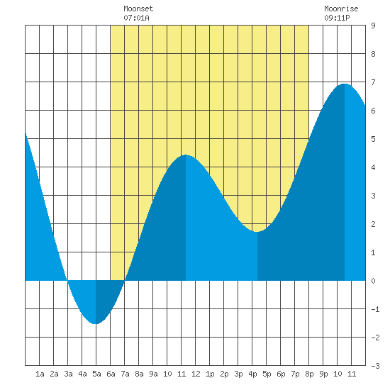 Port Hueneme tide chart for Wednesday, August 2, 2023
