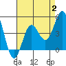 Port Hueneme tide chart for Wednesday, August 2, 2023
