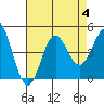 Port Hueneme tide chart for Friday, August 4, 2023