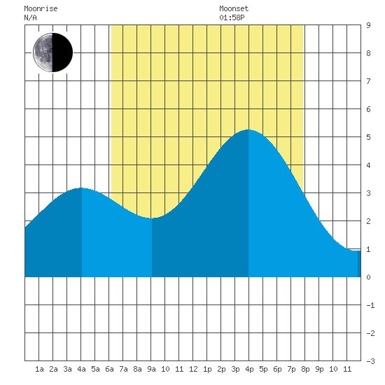 Port Hueneme tide chart for Tuesday, August 8, 2023