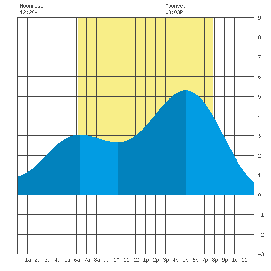 Port Hueneme tide chart for Wednesday, August 9, 2023