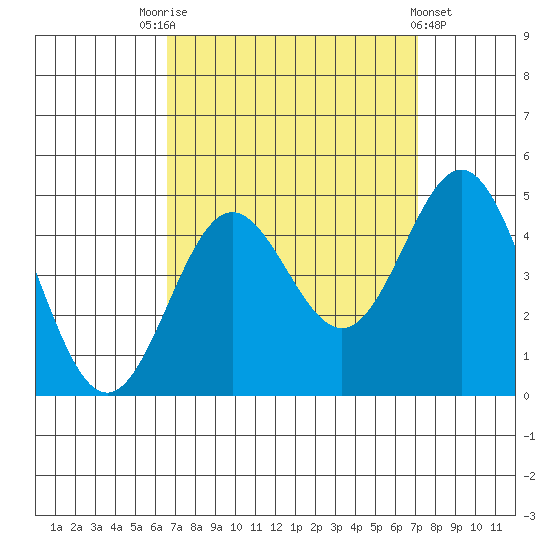 Port Hueneme tide chart for Wednesday, September 13, 2023