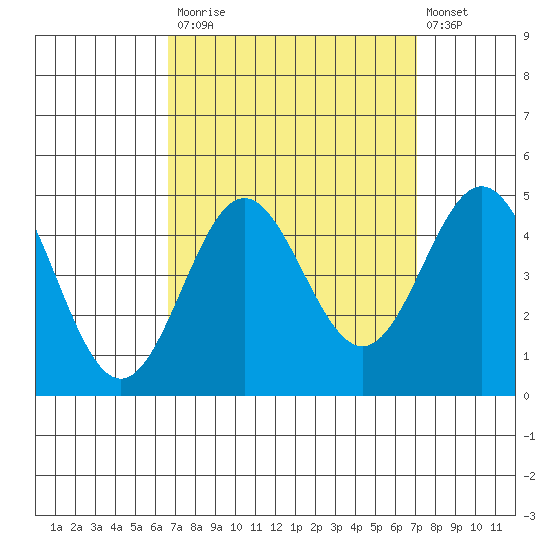 Port Hueneme tide chart for Friday, September 15, 2023