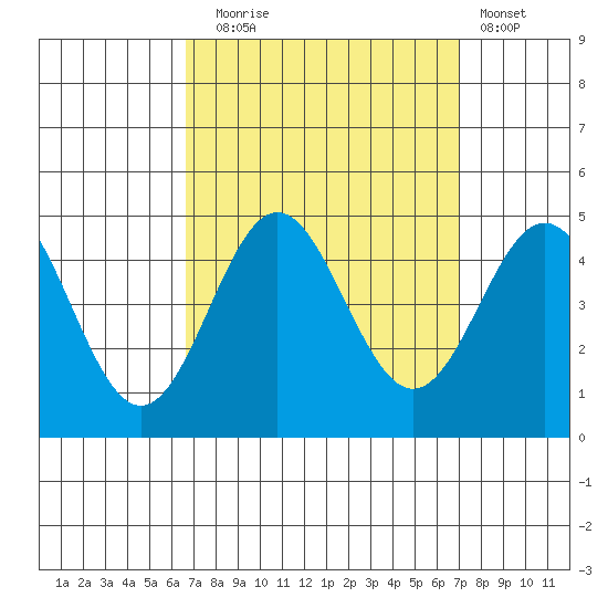 Port Hueneme tide chart for Saturday, September 16, 2023