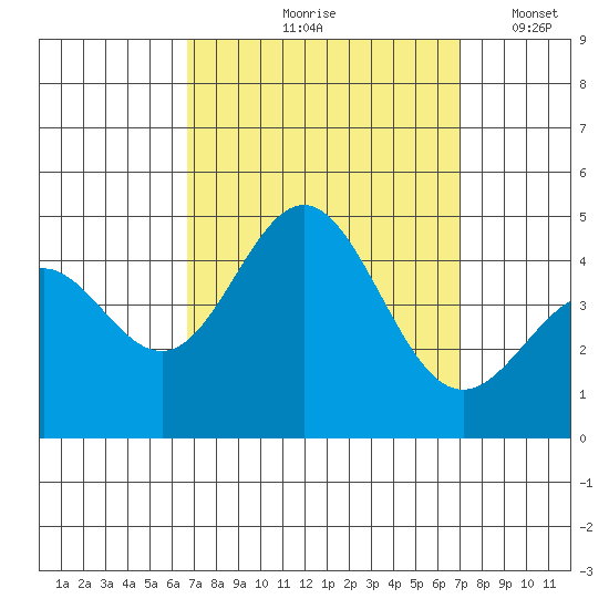Port Hueneme tide chart for Tuesday, September 19, 2023