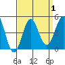 Port Hueneme tide chart for Friday, September 1, 2023