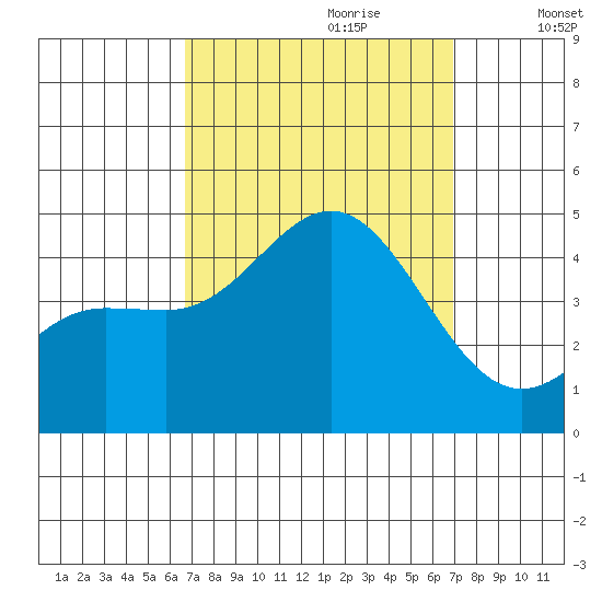 Port Hueneme tide chart for Thursday, September 21, 2023