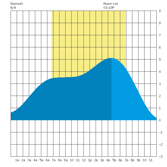 Port Hueneme tide chart for Saturday, September 23, 2023