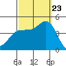 Port Hueneme tide chart for Saturday, September 23, 2023