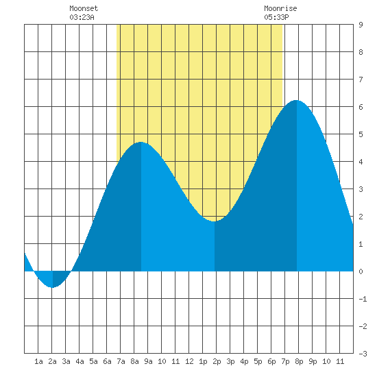 Port Hueneme tide chart for Tuesday, September 26, 2023
