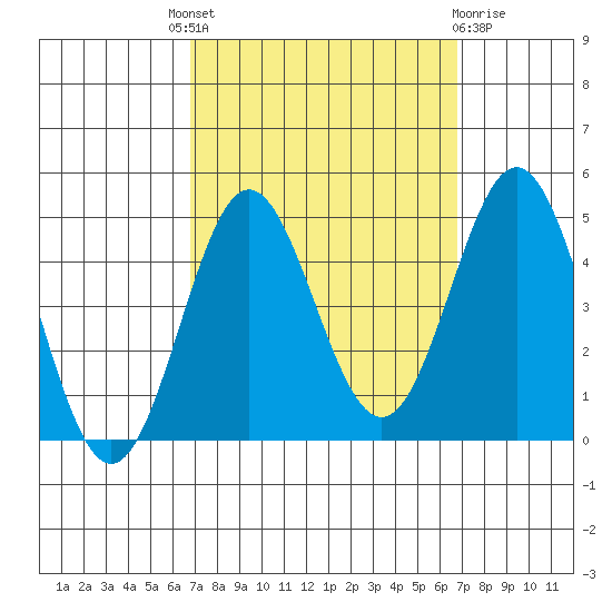 Port Hueneme tide chart for Thursday, September 28, 2023
