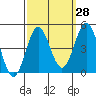 Port Hueneme tide chart for Thursday, September 28, 2023