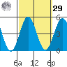 Port Hueneme tide chart for Friday, September 29, 2023