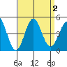 Port Hueneme tide chart for Saturday, September 2, 2023