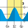 Port Hueneme tide chart for Sunday, September 3, 2023