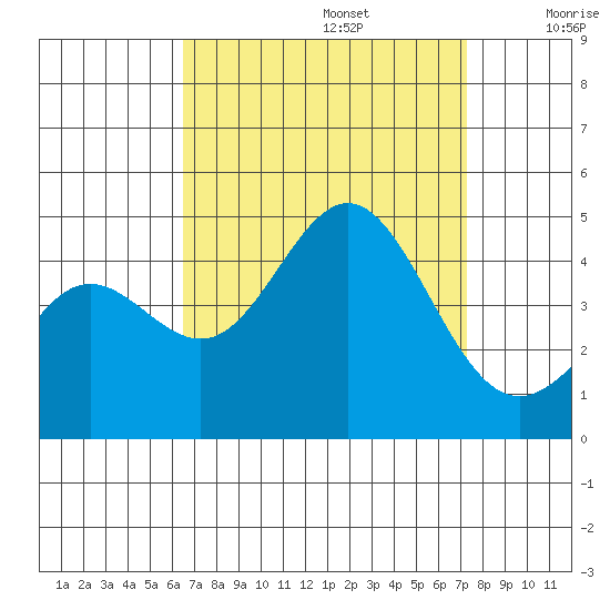Port Hueneme tide chart for Tuesday, September 5, 2023