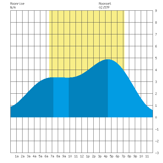 Port Hueneme tide chart for Thursday, September 7, 2023