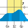 Port Hueneme tide chart for Thursday, September 7, 2023