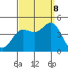 Port Hueneme tide chart for Friday, September 8, 2023