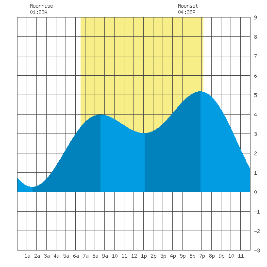 Port Hueneme tide chart for Saturday, September 9, 2023