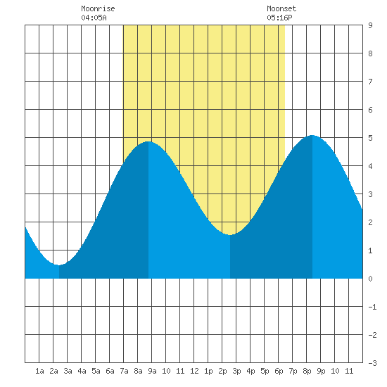 Port Hueneme tide chart for Wednesday, October 11, 2023